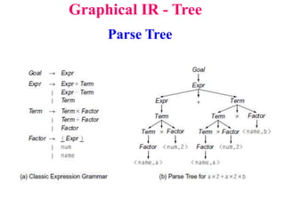 Graphical IR - Tree
Parse Tree
 
