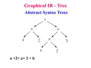 Graphical IR - Tree
Abstract Syntax Trees
a ×2+ a× 2 × b
 