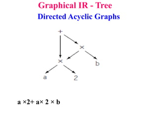 Graphical IR - Tree
Directed Acyclic Graphs
a ×2+ a× 2 × b
 
