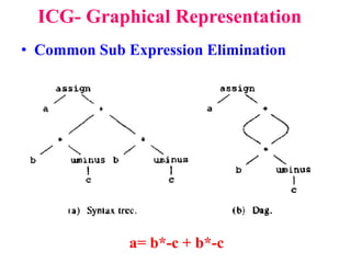 ICG- Graphical Representation
• Common Sub Expression Elimination
a= b*-c + b*-c
 
