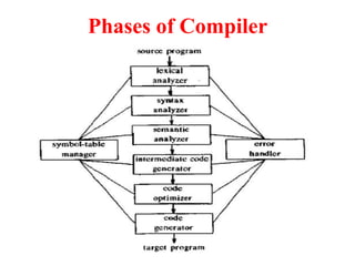 Phases of Compiler
 