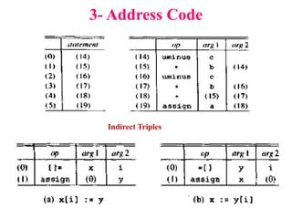 3- Address Code
Indirect Triples
 