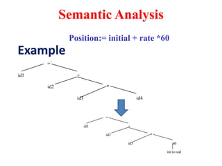 Semantic Analysis
Position:= initial + rate *60
Example
 