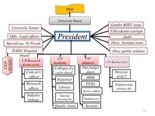 MoE
University Board
President
Gender &HIV issue
Ethics&anti-corrupn
Audit
Direc. Institute trans
Direc public relation
DADU Hospital
board
Special ass. To Presid
Offic. Legal affairs
University Senate
V/P/Research
&com.servic
Colleges,Fa
culty,shool
Com.serv
.officer
Research
officer
Director
of ICT
V/P Businus dev’t
HRM
Plan,budget
direct
V/P
Academic
V/P
Administ
CEO
DUGH
Industry
linkage Student serv
Library
PFPA
Registrar
Service admin
Quality Assur
Teacing
learning dir
Security
Engineering
service dir
10
 