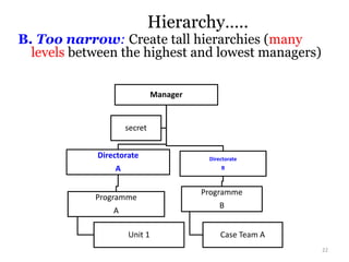 Hierarchy…..
B. Too narrow: Create tall hierarchies (many
levels between the highest and lowest managers)
Manager
Directorate
A
Programme
A
Unit 1
Directorate
B
Programme
B
Case Team A
secret
22
 