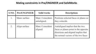Mating constraints in Pro/ENGINEER and SolidWorks
 