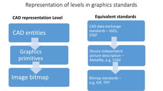 Representation of levels in graphics standards
CAD entities
Graphics
primitives
Image bitmap
CAD data exchange
standards – IGES,
STEP
Device independent
picture description –
Metafile, e.g, CGM
Bitmap standards –
e.g, GIF, TIFF
CAD representation Level Equivalent standards
 