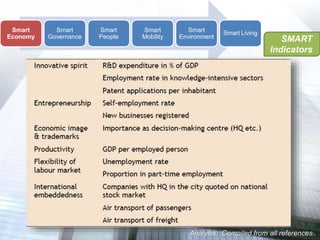 Smart city Developments in India | PPTX