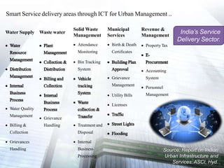 Smart city Developments in India | PPTX