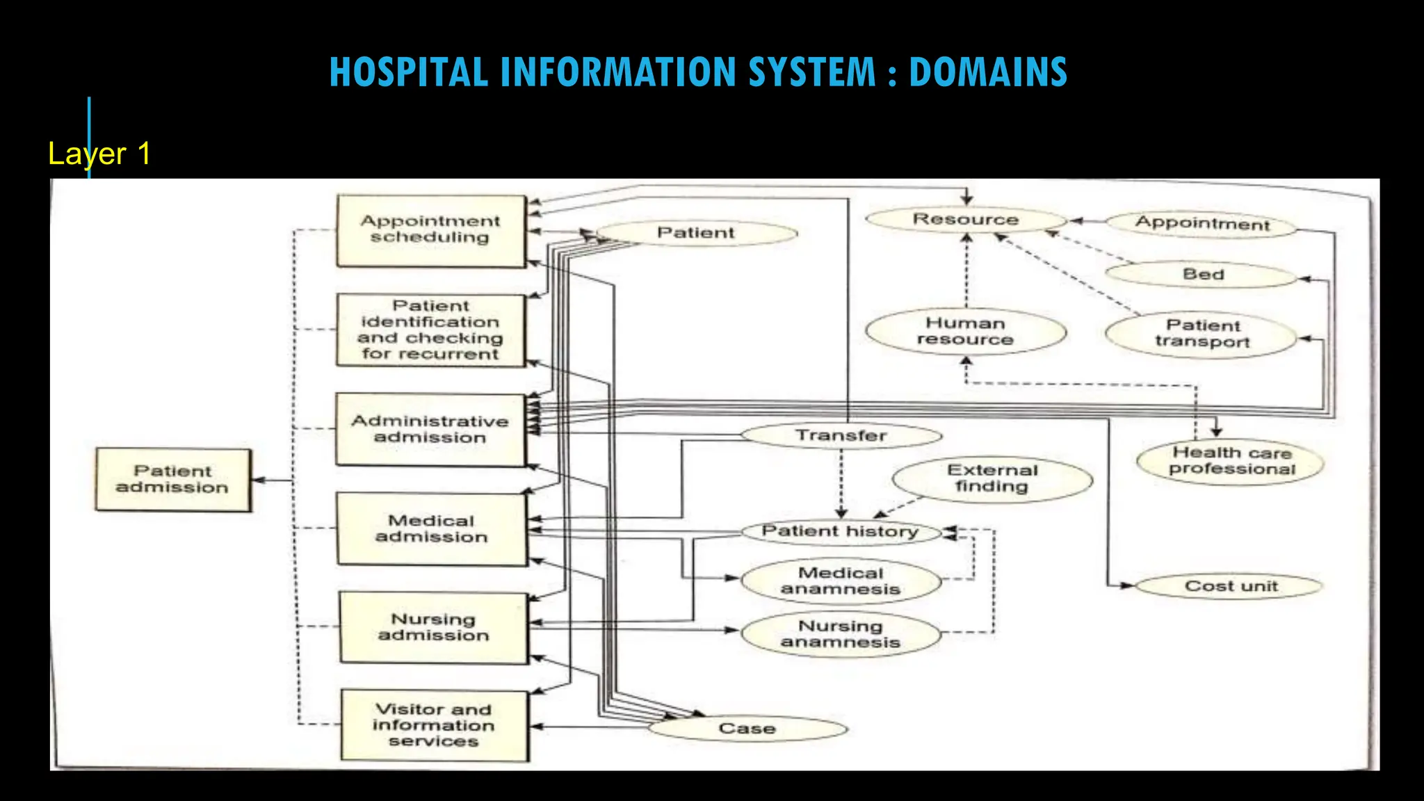 11
HOSPITAL INFORMATION SYSTEM : DOMAINS
Layer 1
 