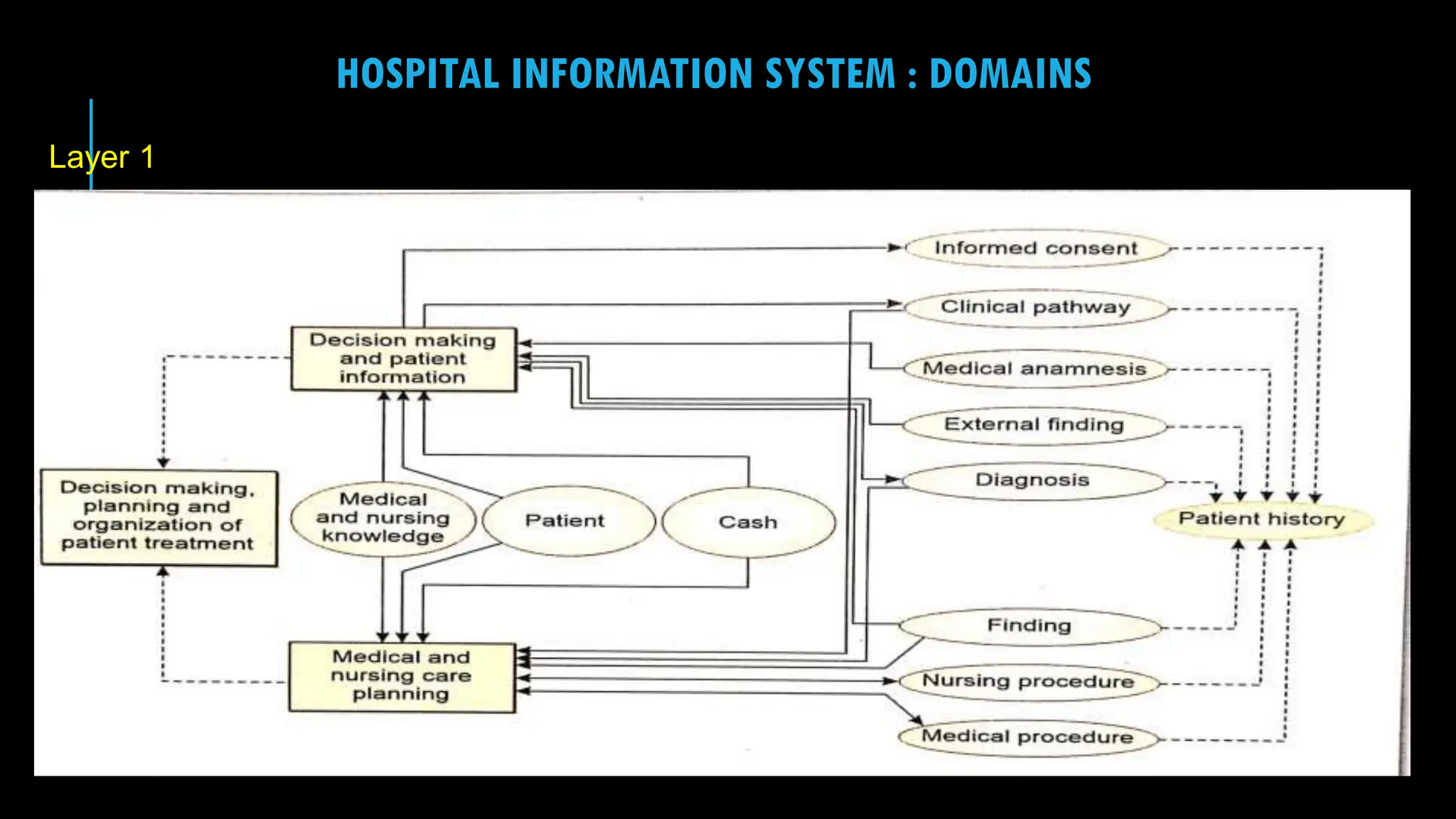 12
HOSPITAL INFORMATION SYSTEM : DOMAINS
Layer 1
 