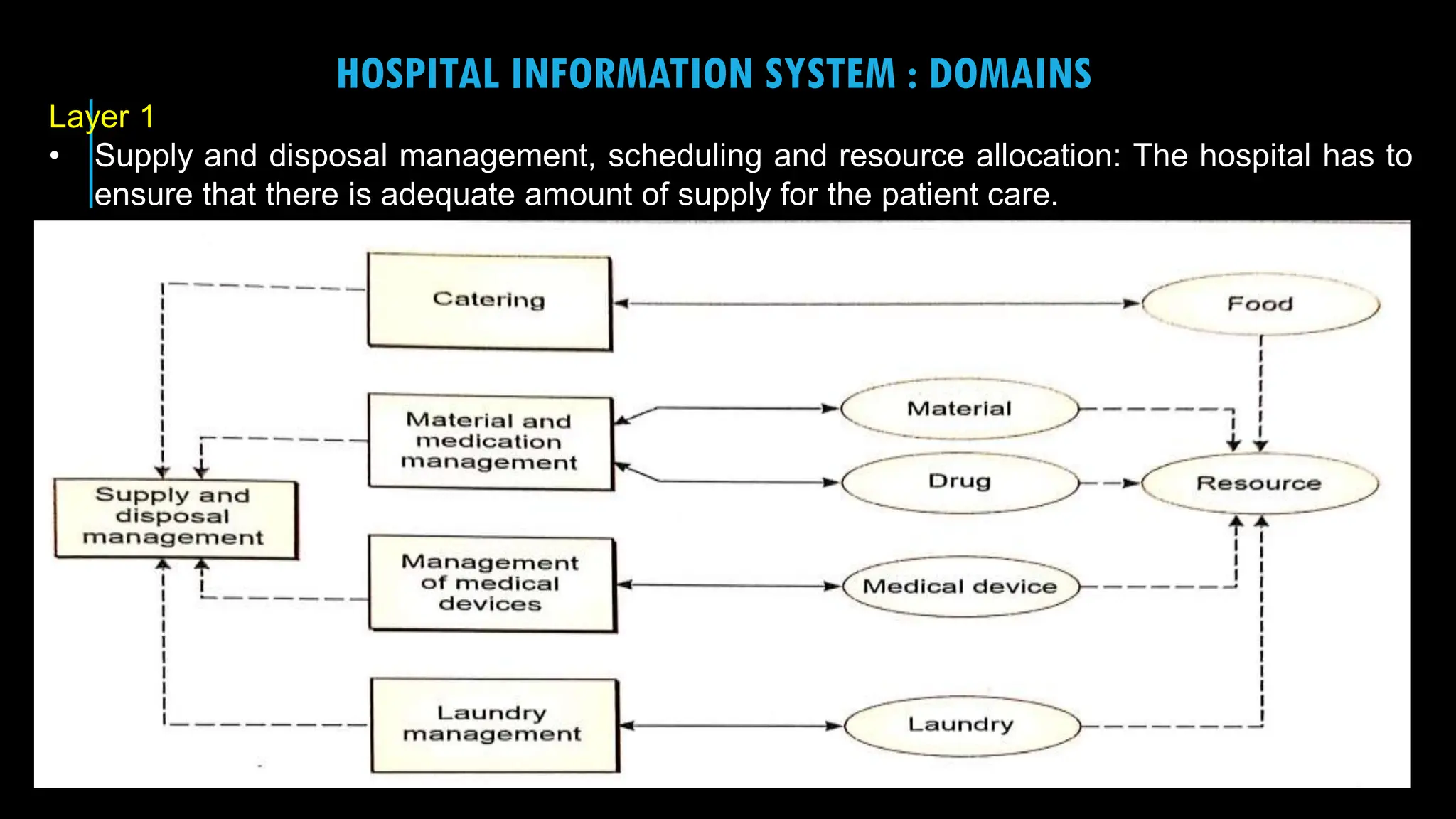 13
HOSPITAL INFORMATION SYSTEM : DOMAINS
Layer 1
• Supply and disposal management, scheduling and resource allocation: The hospital has to
ensure that there is adequate amount of supply for the patient care.
 