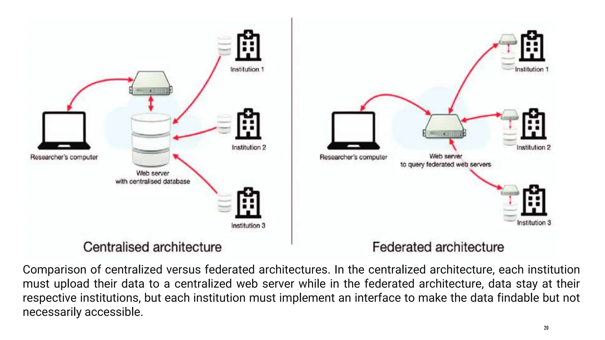 20
Comparison of centralized versus federated architectures. In the centralized architecture, each institution
must upload their data to a centralized web server while in the federated architecture, data stay at their
respective institutions, but each institution must implement an interface to make the data findable but not
necessarily accessible.
 