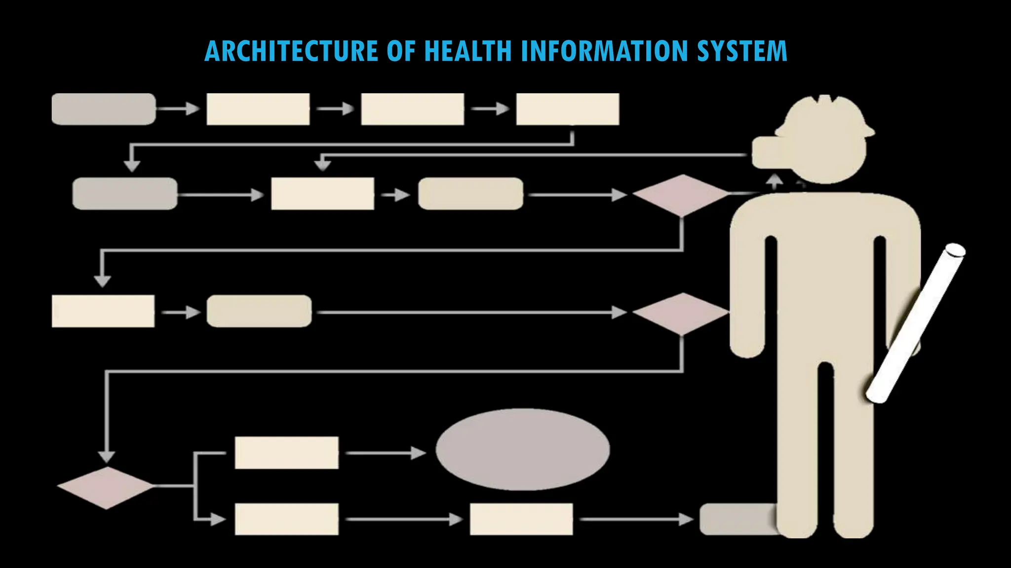 5
ARCHITECTURE OF HEALTH INFORMATION SYSTEM
 