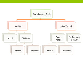 Intelligence Tests
Verbal
Vocal Written
Group Individual
Non Verbal
Paper
Pencil
Group Individual
Performanc
e Test
 