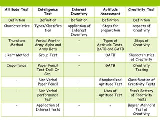 Attitude Test Intelligence
Test
Interest
Inventory
Aptitude
Assessment
Creativity Test
Definition Definition Definition Definition Definition
Characteristics Types/Classifica
tion
Application of
Interest
Inventory
Steps for
preparation
Aspects of
Creativity
Thurstane
Method
Verbal Worth-
Army Alpha and
Army Beta
- Types of
Aptitude Tests-
DATB and GATB
Steps of
Creativity
Likert Method Group Test - DATB Characteristics
of Creativity
Importance Paper Pencil
Test-Indi. Or
Grp.
- GATB Creativity
Testing
- Non Verbal
Paper Pencil
- Standardized
Aptitude Test
Classification of
Creativity Tests
- Non Verbal
performance
Test
- Uses of
Aptitude Test
Pass’s Battery
of Creativity
Tests
- Application of
Interest tests
- - Bagrer Mehndi’d
Test of
Creativity
 