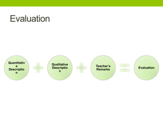 Evaluation
Quantitativ
e
Descriptio
n
Qualitative
Descriptio
n
Teacher’s
Remarks
Evaluation
 