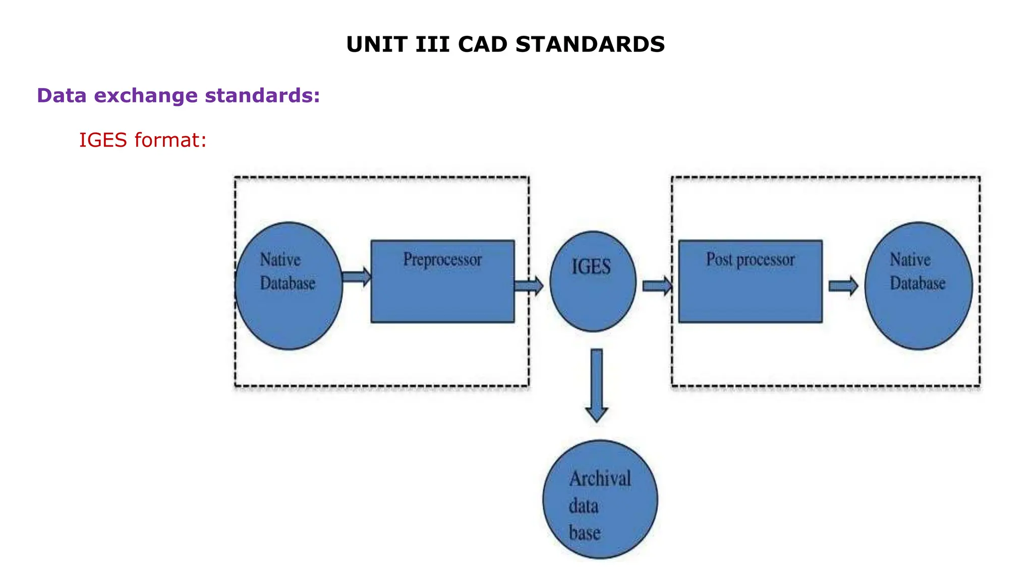 UNIT III CAD STANDARDS
Data exchange standards:
IGES format:
 