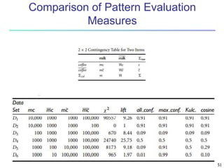 UNIT 3.2 -Mining Frquent Patterns (part1).ppt