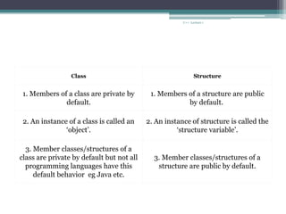 Class Structure
1. Members of a class are private by
default.
1. Members of a structure are public
by default.
2. An instance of a class is called an
‘object’.
2. An instance of structure is called the
‘structure variable’.
3. Member classes/structures of a
class are private by default but not all
programming languages have this
default behavior eg Java etc.
3. Member classes/structures of a
structure are public by default.
C++ Lecture i
 