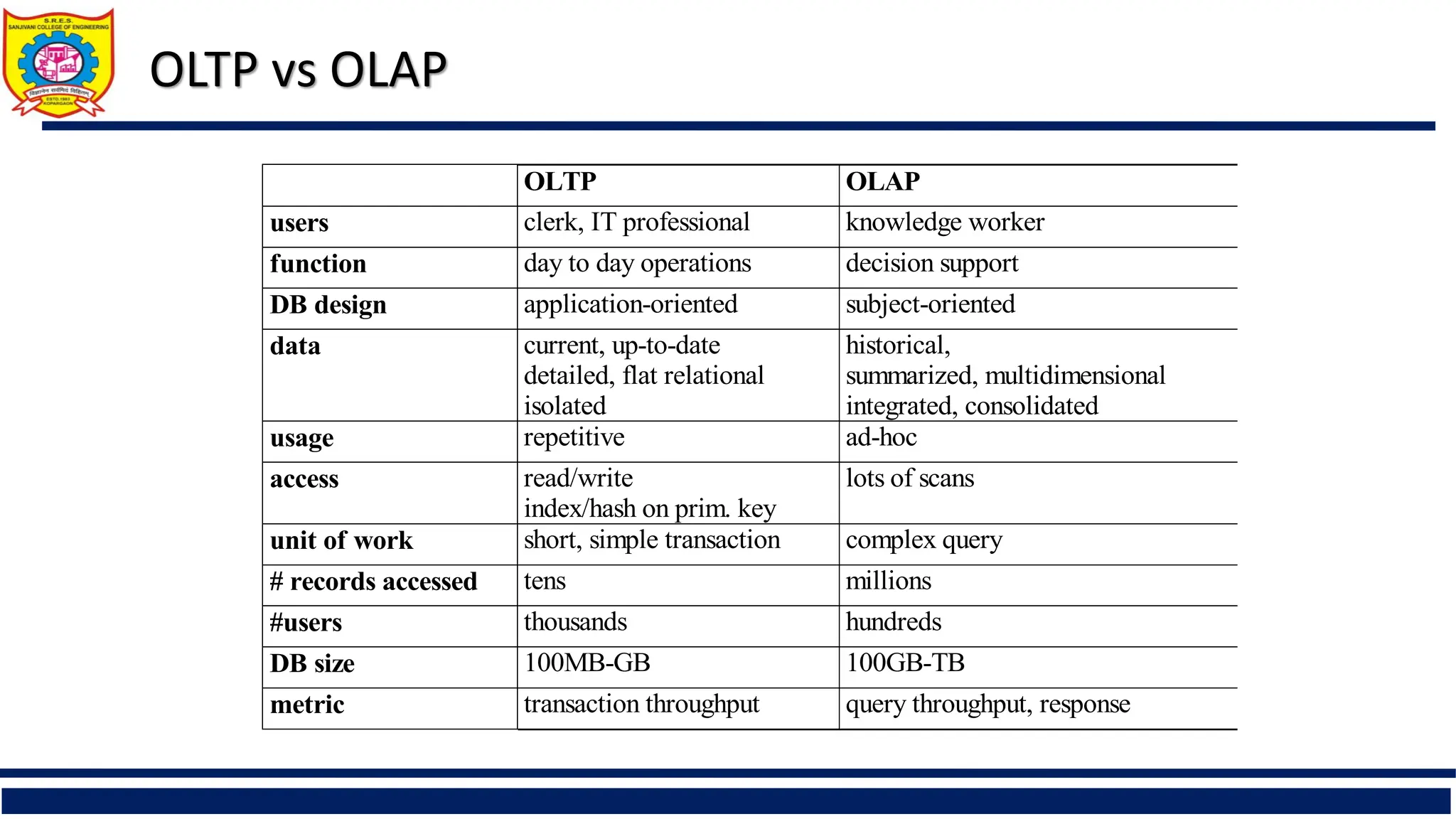 OLTP vs OLAP
OLTP OLAP
users clerk, IT professional knowledge worker
function day to day operations decision support
DB design application-oriented subject-oriented
data current, up-to-date
detailed, flat relational
isolated
historical,
summarized, multidimensional
integrated, consolidated
usage repetitive ad-hoc
access read/write
index/hash on prim. key
lots of scans
unit of work short, simple transaction complex query
# records accessed tens millions
#users thousands hundreds
DB size 100MB-GB 100GB-TB
metric transaction throughput query throughput, response
 