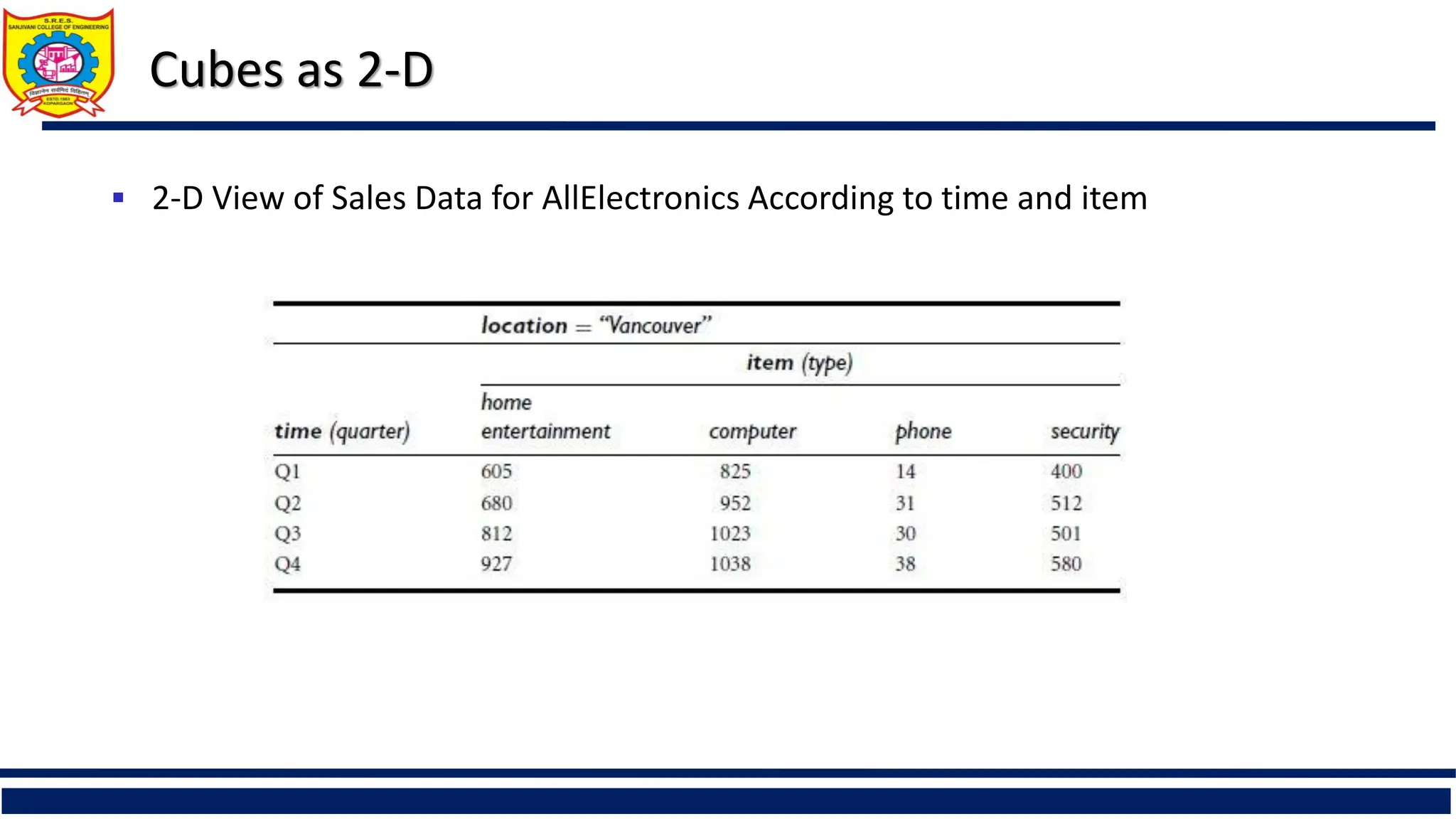 Cubes as 2-D
 2-D View of Sales Data for AllElectronics According to time and item
 