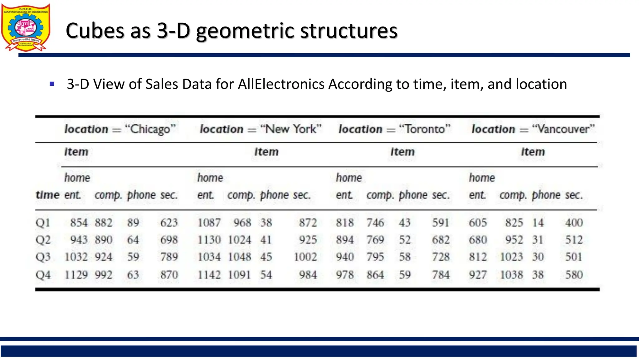 Cubes as 3-D geometric structures
 3-D View of Sales Data for AllElectronics According to time, item, and location
 