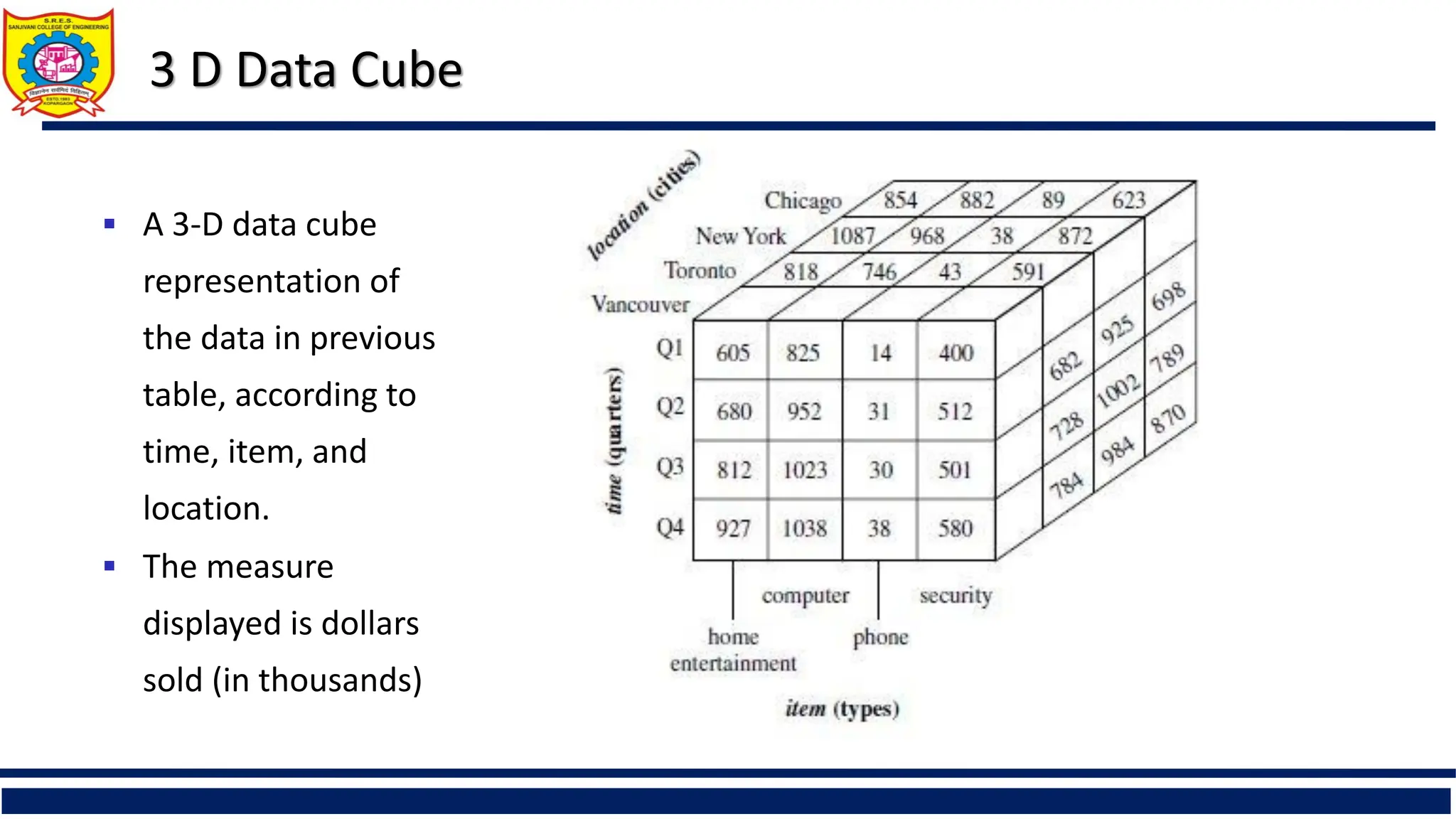 3 D Data Cube
 A 3-D data cube
representation of
the data in previous
table, according to
time, item, and
location.
 The measure
displayed is dollars
sold (in thousands)).
 