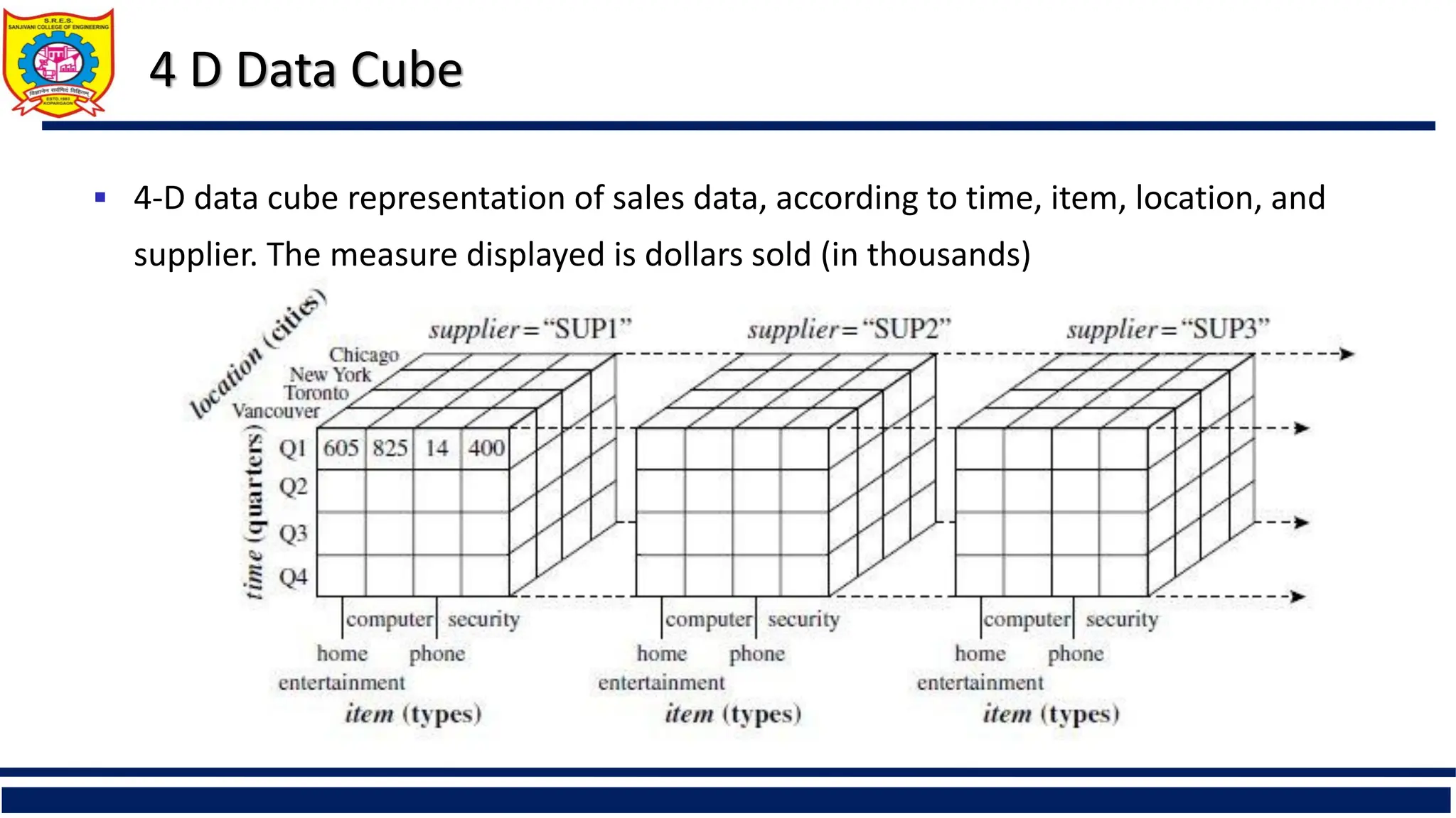 4 D Data Cube
 4-D data cube representation of sales data, according to time, item, location, and
supplier. The measure displayed is dollars sold (in thousands)
 