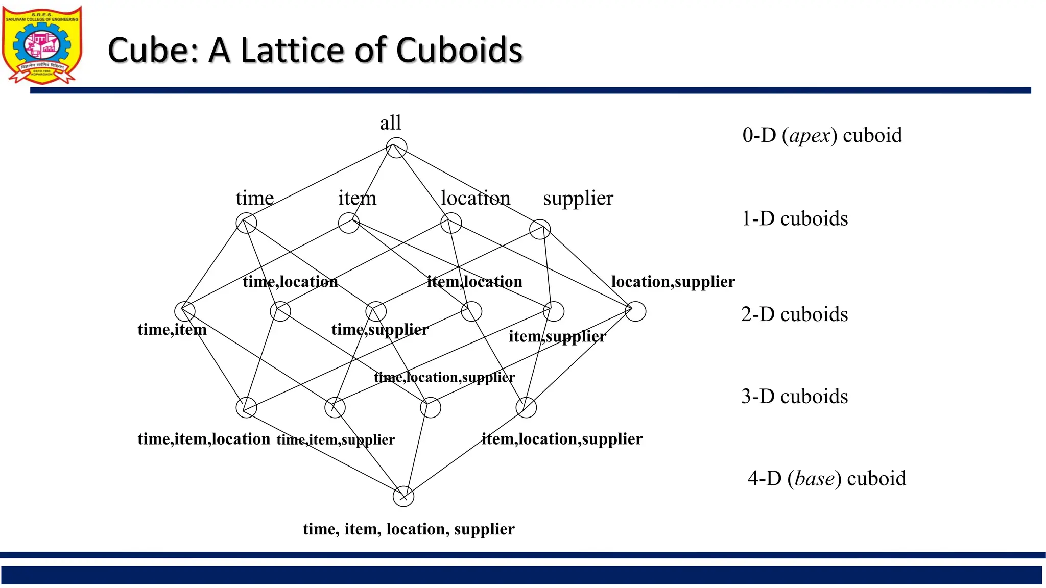 Cube: A Lattice of Cuboids
time,item
time,item,location
time, item, location, supplier
all
time item location supplier
time,location
time,supplier
item,location
item,supplier
location,supplier
time,item,supplier
time,location,supplier
item,location,supplier
0-D (apex) cuboid
1-D cuboids
2-D cuboids
3-D cuboids
4-D (base) cuboid
 