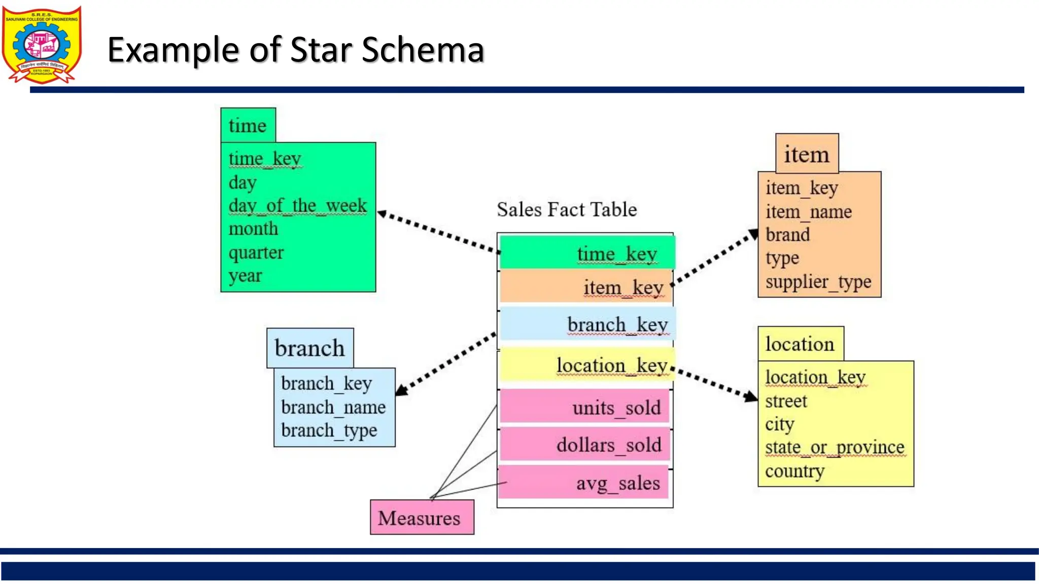 Example of Star Schema
 