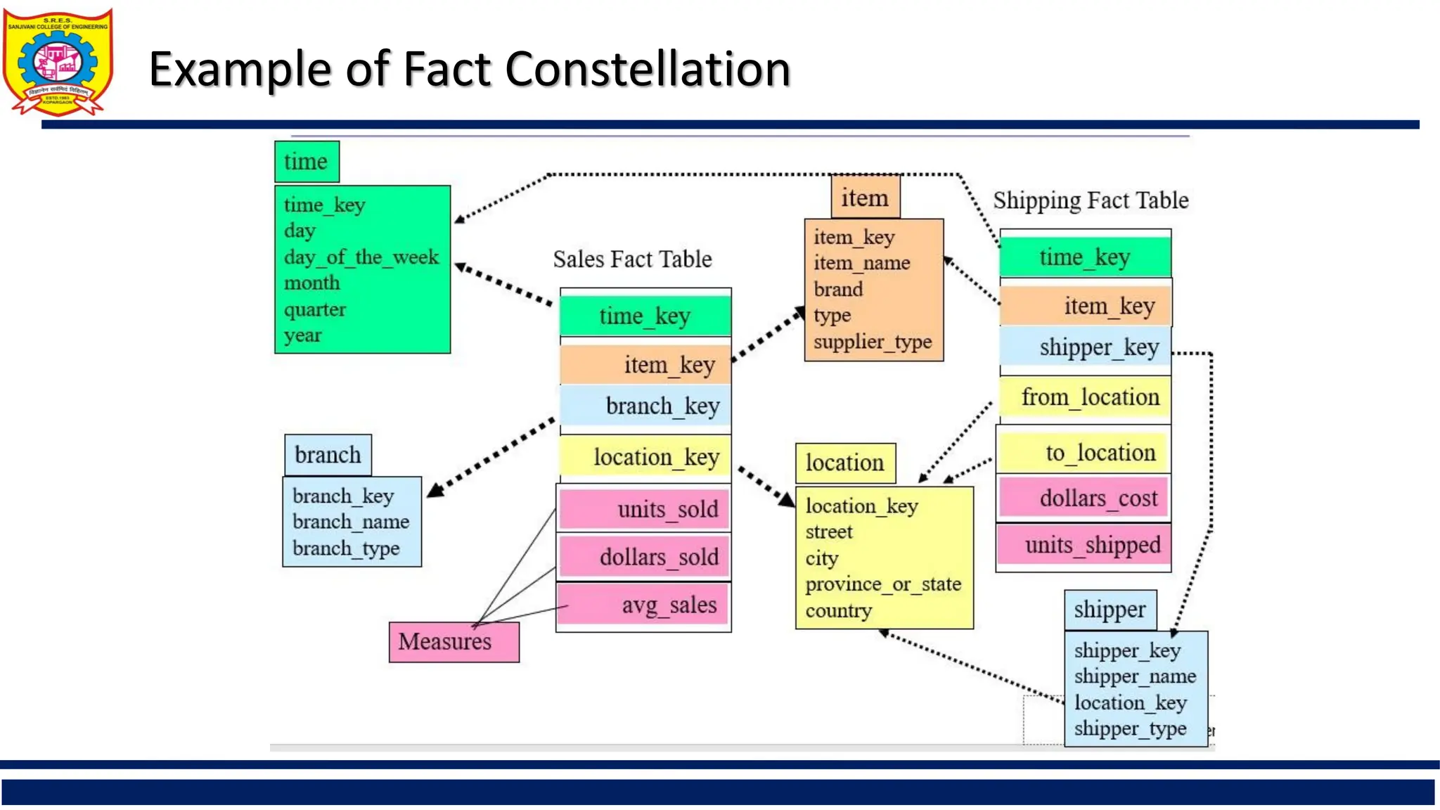 Example of Fact Constellation
 