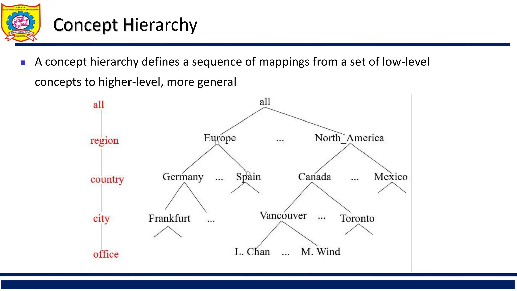  A concept hierarchy defines a sequence of mappings from a set of low-level
concepts to higher-level, more general
Concept Hierarchy
 