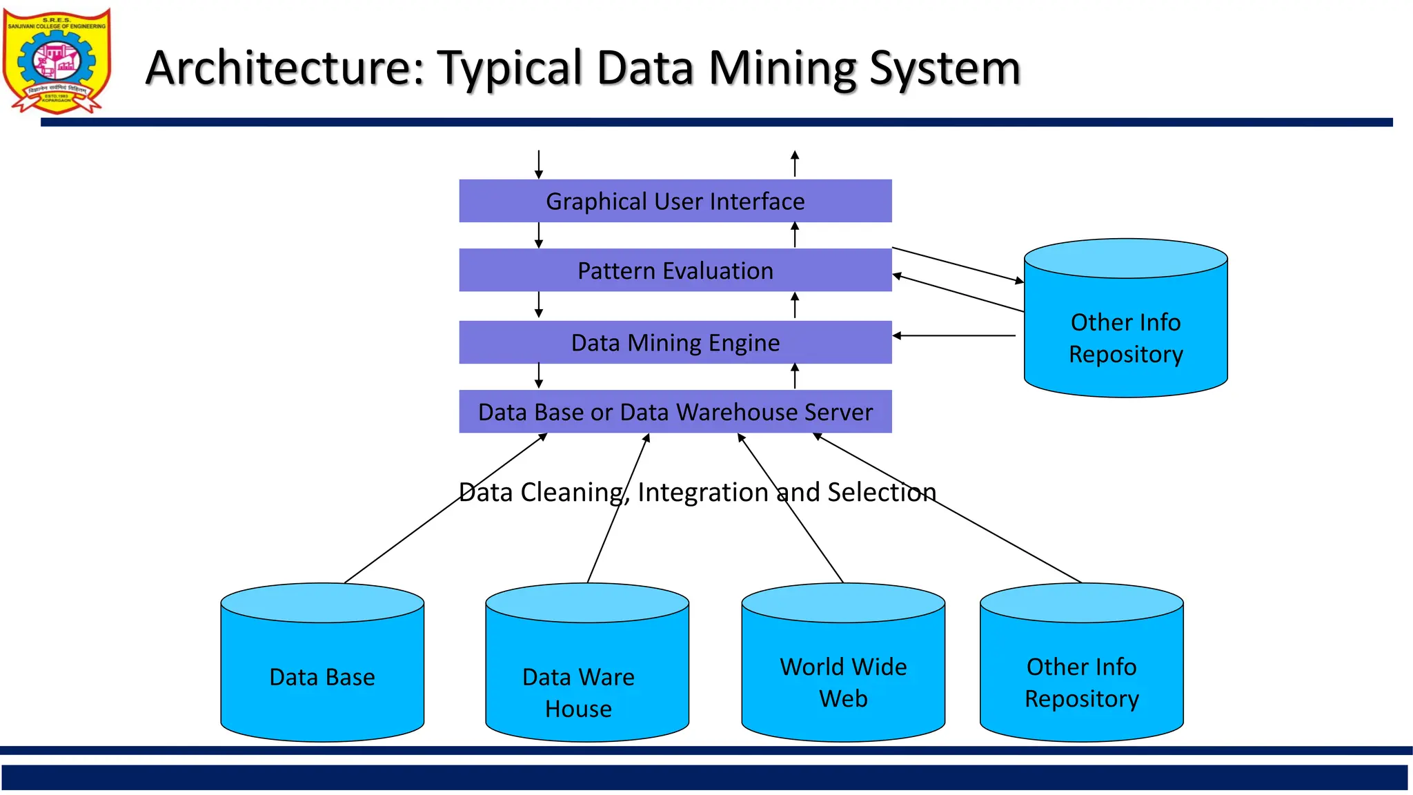 Architecture: Typical Data Mining System
Graphical User Interface
Pattern Evaluation
Data Mining Engine
Data Base or Data Warehouse Server
Data Base Data Ware
House
World Wide
Web
Other Info
Repository
Other Info
Repository
Data Cleaning, Integration and Selection
 