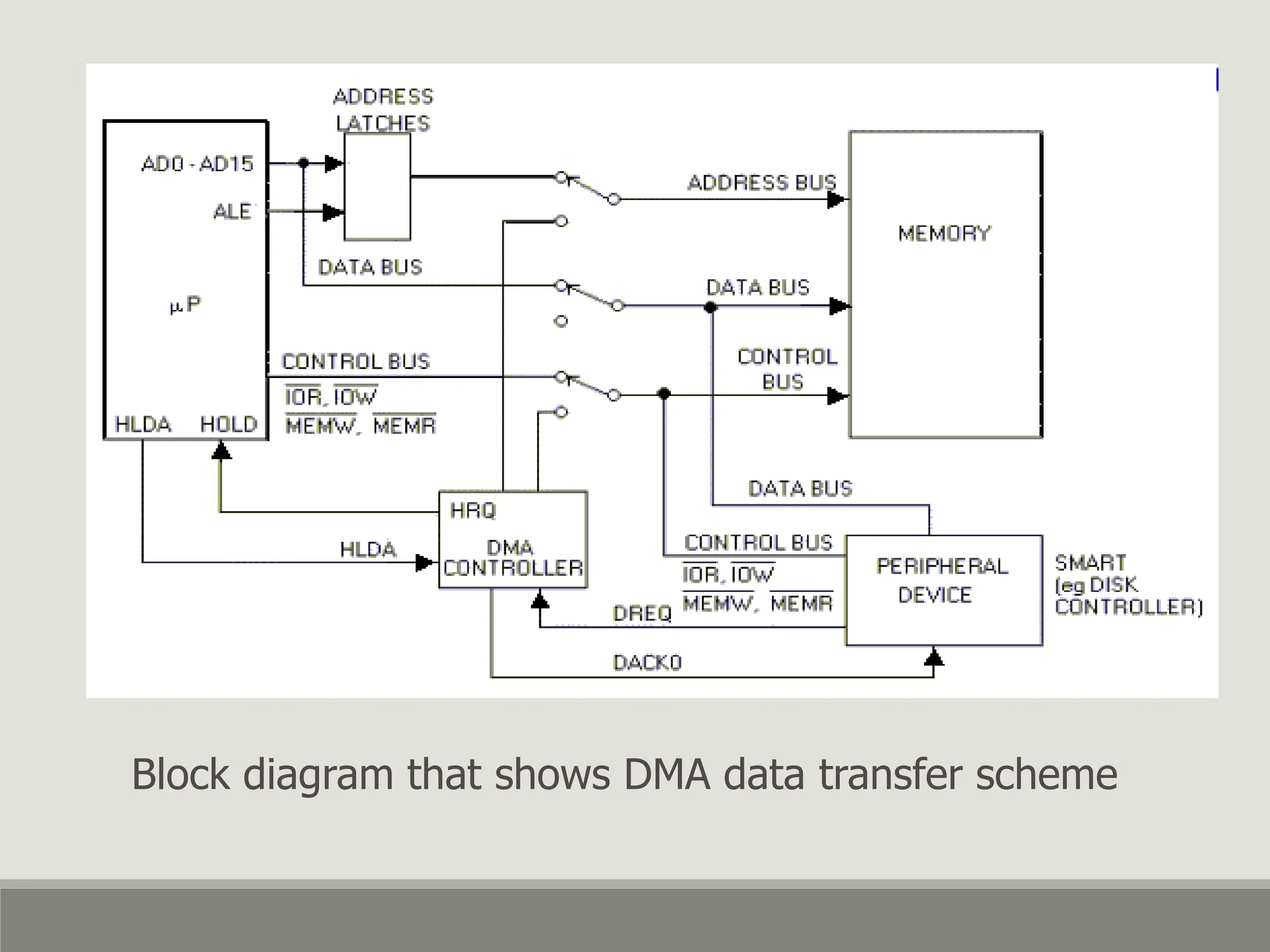 Memory Interfacing of 8086 with DMA 8257 | PPT