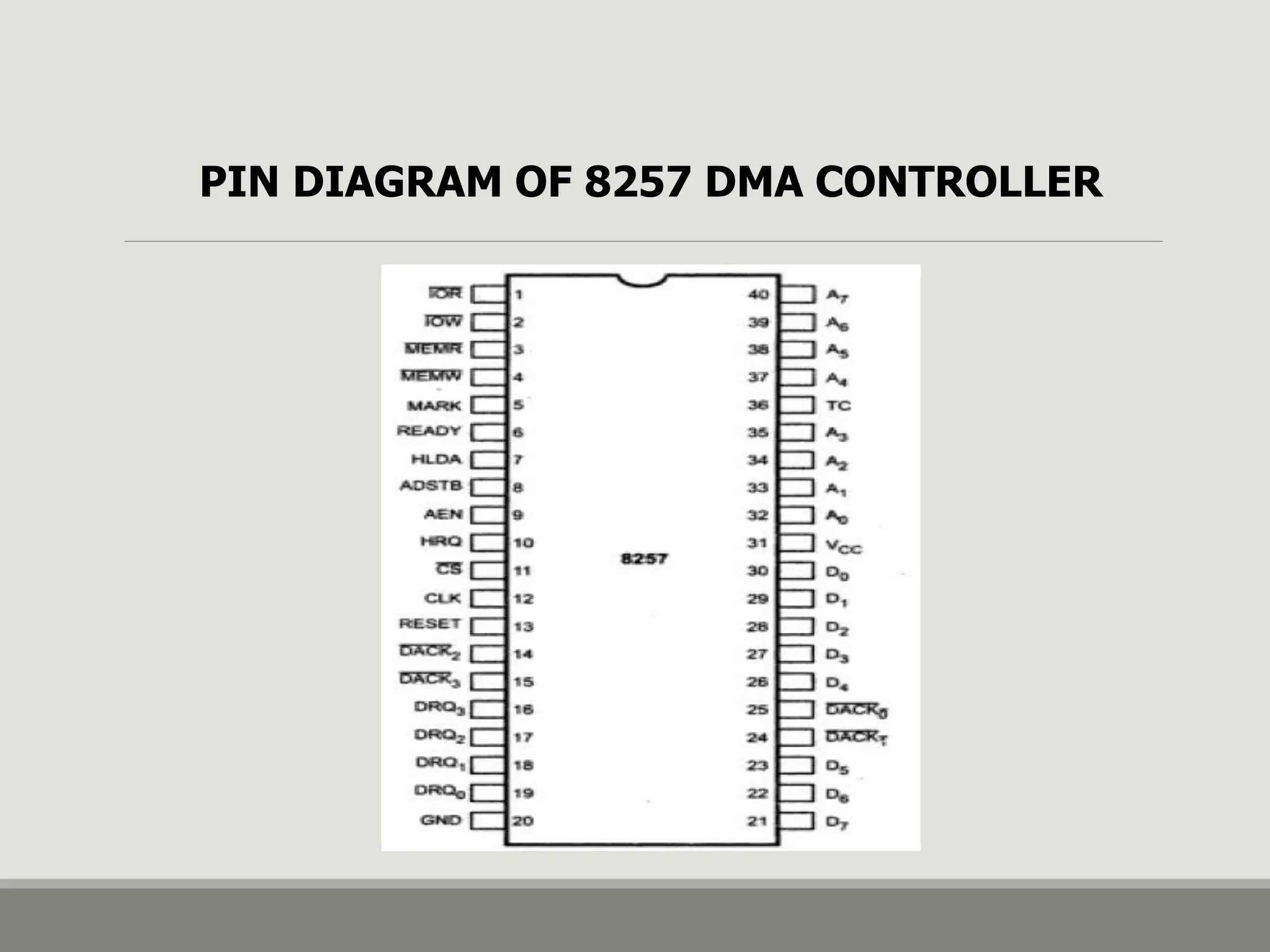 PIN DIAGRAM OF 8257 DMA CONTROLLER