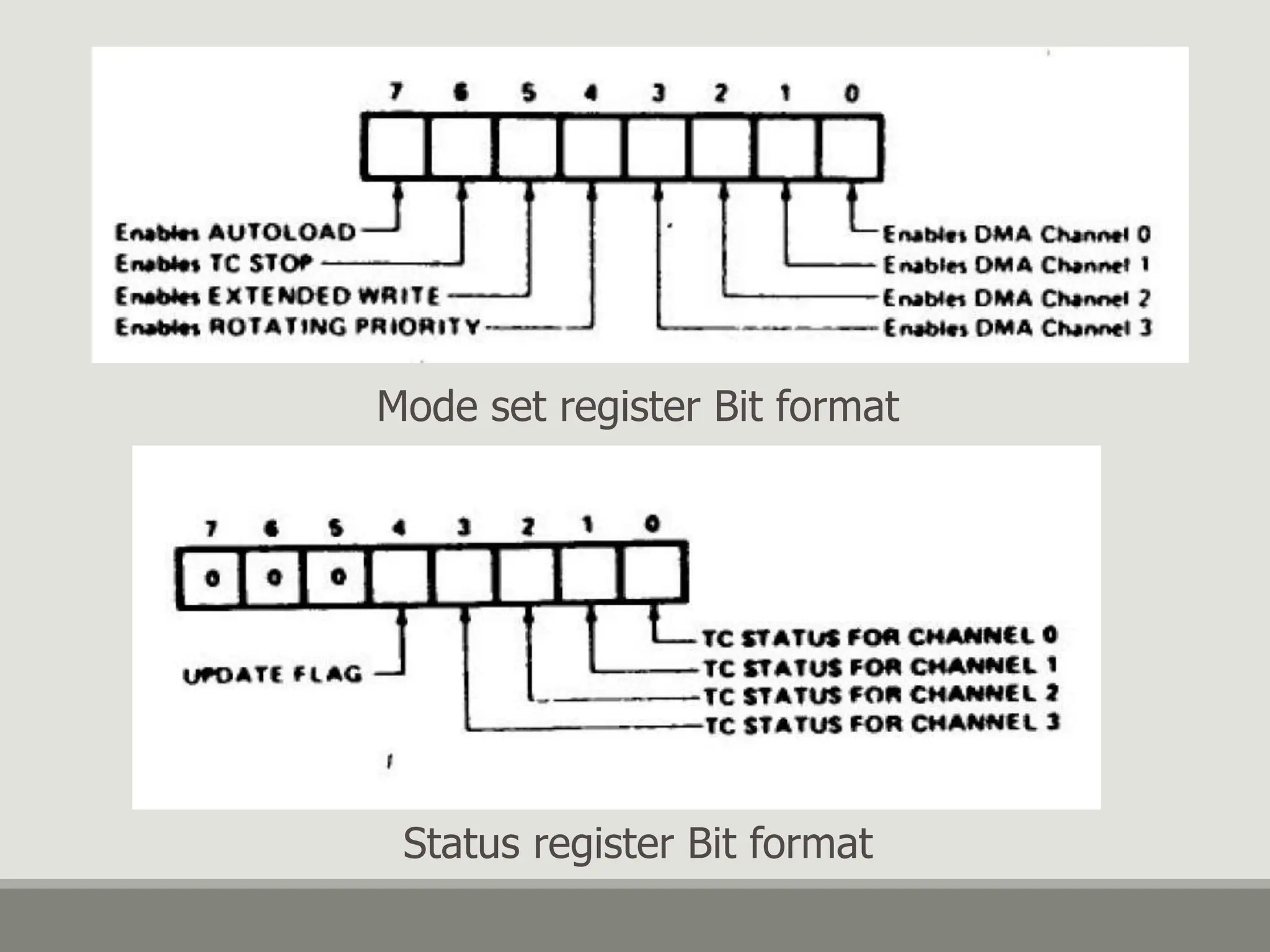 Mode set register Bit format
Status register Bit format