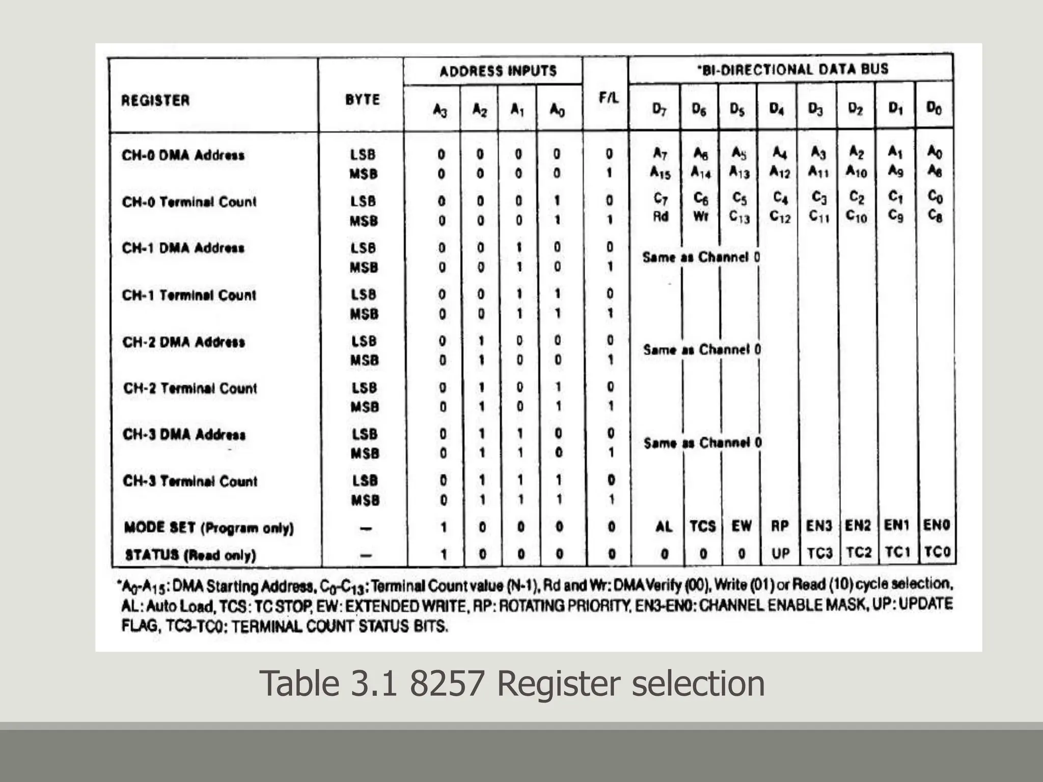 Table 3.1 8257 Register selection