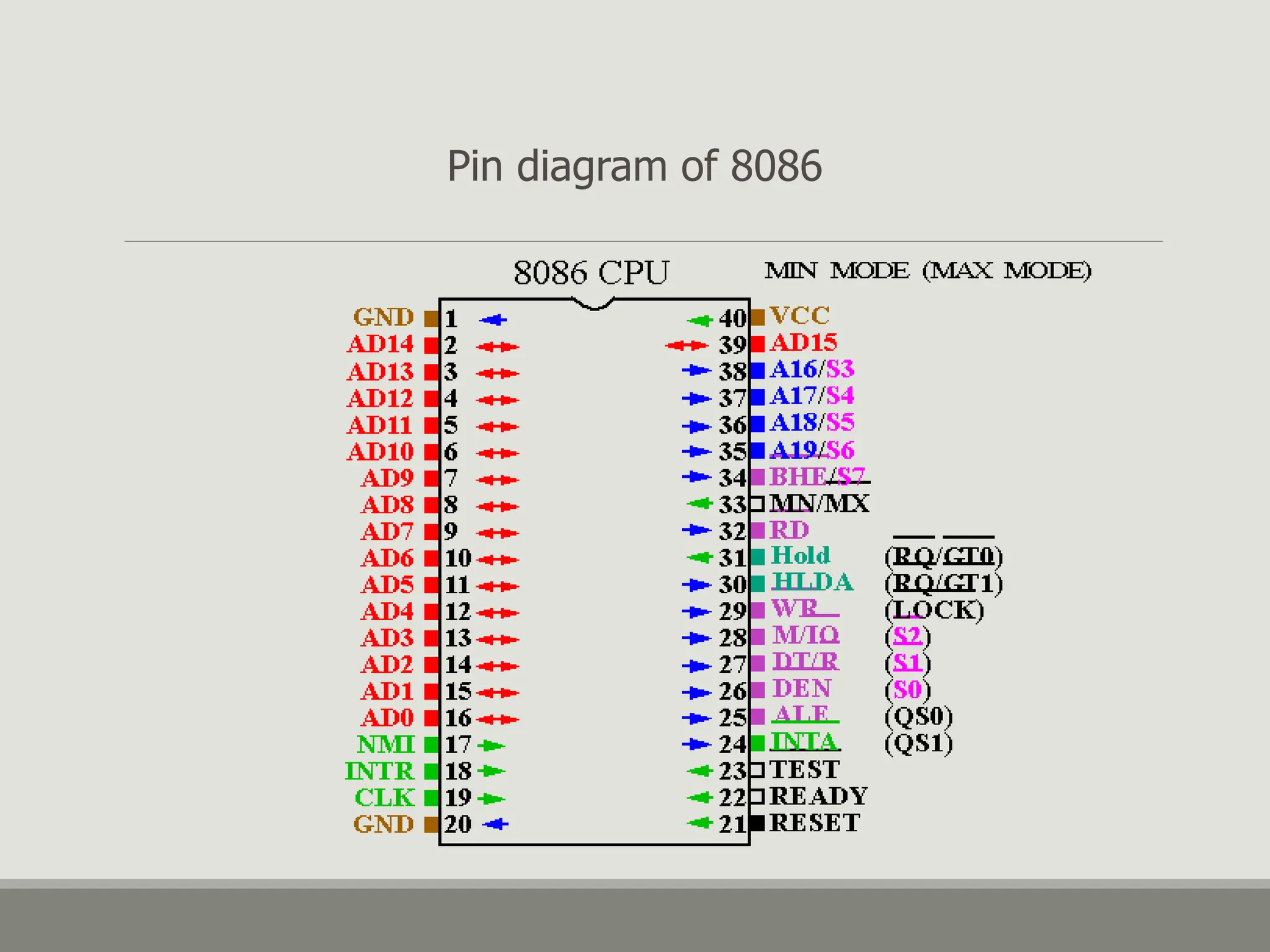 Pin diagram of 8086