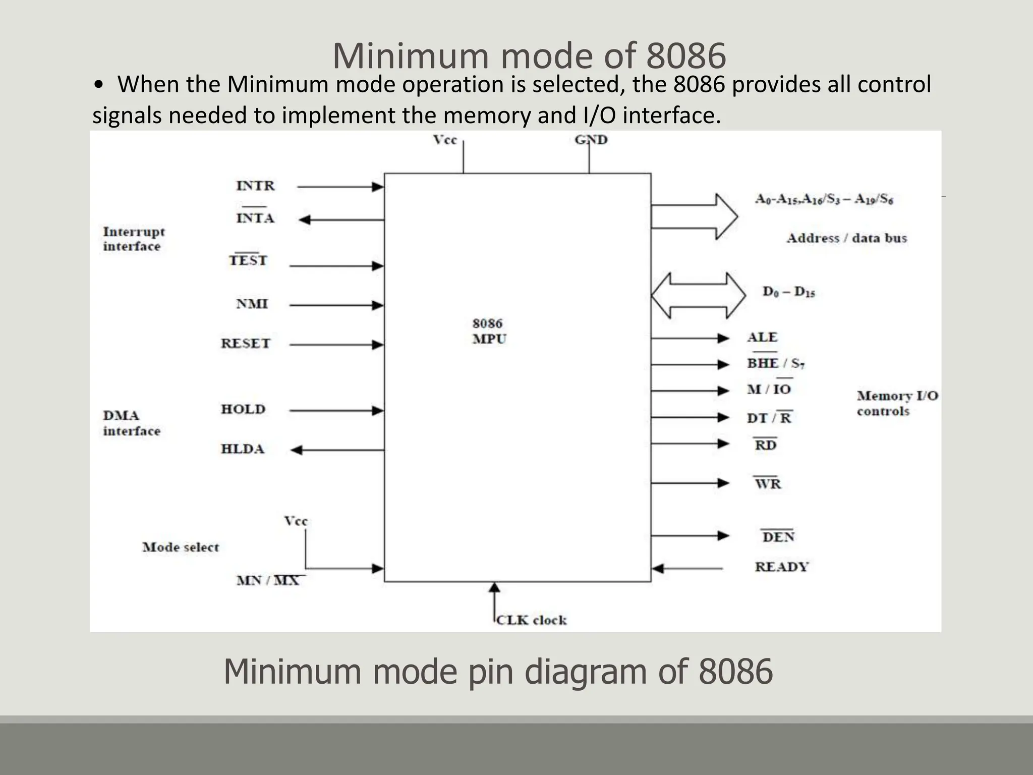 Minimum mode of 8086
• When the Minimum mode operation is selected, the 8086 provides all control
signals needed to implement the memory and I/O interface.
Minimum mode pin diagram of 8086
