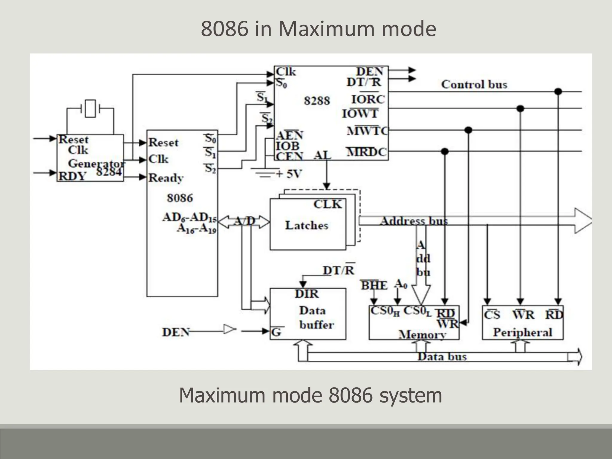 Memory Interfacing of 8086 with DMA 8257 | PPT