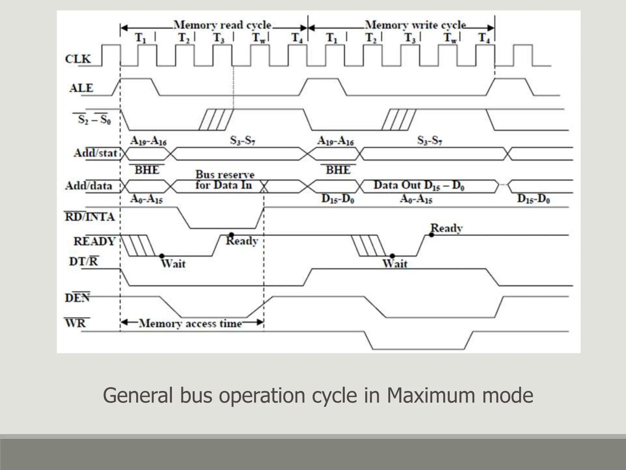 Memory Interfacing of 8086 with DMA 8257 | PPT