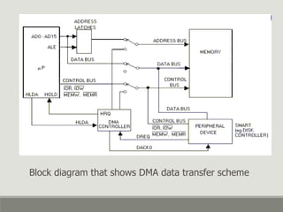 Memory Interfacing of 8086 with DMA 8257 | PPT