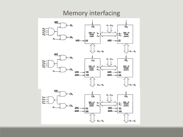 Memory Interfacing of 8086 with DMA 8257 | PPT