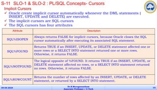 Implicit Cursors
 Oracle create implicit cursor automatically whenever the DML statements (
INSERT, UPDATE and DELETE) are executed.
 The implicit cursors are SQL cursors
 The SQL cursors has four attributes
09-05-2024
Dr.B.Muruganantham
Associate Professor / C.Tech
101
S-11 SLO-1 & SLO-2 : PL/SQL Concepts- Cursors
Attribute Description
SQL%ISOPEN
Always returns FALSE for implicit cursors, because Oracle closes the SQL
cursor automatically after executing its associated SQL statement.
SQL%FOUND
Returns TRUE if an INSERT, UPDATE, or DELETE statement affected one or
more rows or a SELECT INTO statement returned one or more rows.
Otherwise, it returns FALSE.
SQL%NOTFOUND
The logical opposite of %FOUND. It returns TRUE if an INSERT, UPDATE, or
DELETE statement affected no rows, or a SELECT INTO statement returned
no rows. Otherwise, it returns FALSE.
SQL%ROWCOUNT
Returns the number of rows affected by an INSERT, UPDATE, or DELETE
statement, or returned by a SELECT INTO statement.
 
