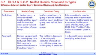 Difference between Nested Query, Correlated Query and Join Operation
09-05-2024
Dr.B.Muruganantham
Associate Professor / C.Tech
74
S-7 SLO-1 & SLO-2 : Nested Queries, Views and its Types
Parameters Nested Query Correlated Query Join Operation
Definition In Nested query, a
query is written
inside another query
and the result of
inner query is used
in execution of outer
query.
In Correlated query, a
query is nested inside
another query and inner
query uses values from
outer
query.
Join operation is used to
combine data or rows from
two or more tables based on
a common field between
them. INNER JOIN, LEFT
JOIN, RIGHT JOIN, FULL
JOIN are different types of
Joins.
Approach Bottom up approach
i.e. Inner query runs
first, and only once.
Outer query is
executed with result
from Inner query.
Top to Down Approach
i.e. Outer query
executes first and for
every Outer query row
Inner query is executed.
It is basically cross product
satisfying a condition.
 