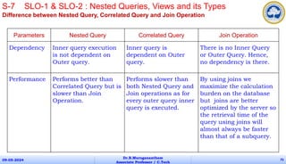 Parameters Nested Query Correlated Query Join Operation
Dependency Inner query execution
is not dependent on
Outer query.
Inner query is
dependent on Outer
query.
There is no Inner Query
or Outer Query. Hence,
no dependency is there.
Performance Performs better than
Correlated Query but is
slower than Join
Operation.
Performs slower than
both Nested Query and
Join operations as for
every outer query inner
query is executed.
By using joins we
maximize the calculation
burden on the database
but joins are better
optimized by the server so
the retrieval time of the
query using joins will
almost always be faster
than that of a subquery.
09-05-2024
Dr.B.Muruganantham
Associate Professor / C.Tech
75
S-7 SLO-1 & SLO-2 : Nested Queries, Views and its Types
Difference between Nested Query, Correlated Query and Join Operation
 