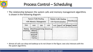 Unit 3.2 Process Control.ppt (Process Control and Scheduling) | PPT