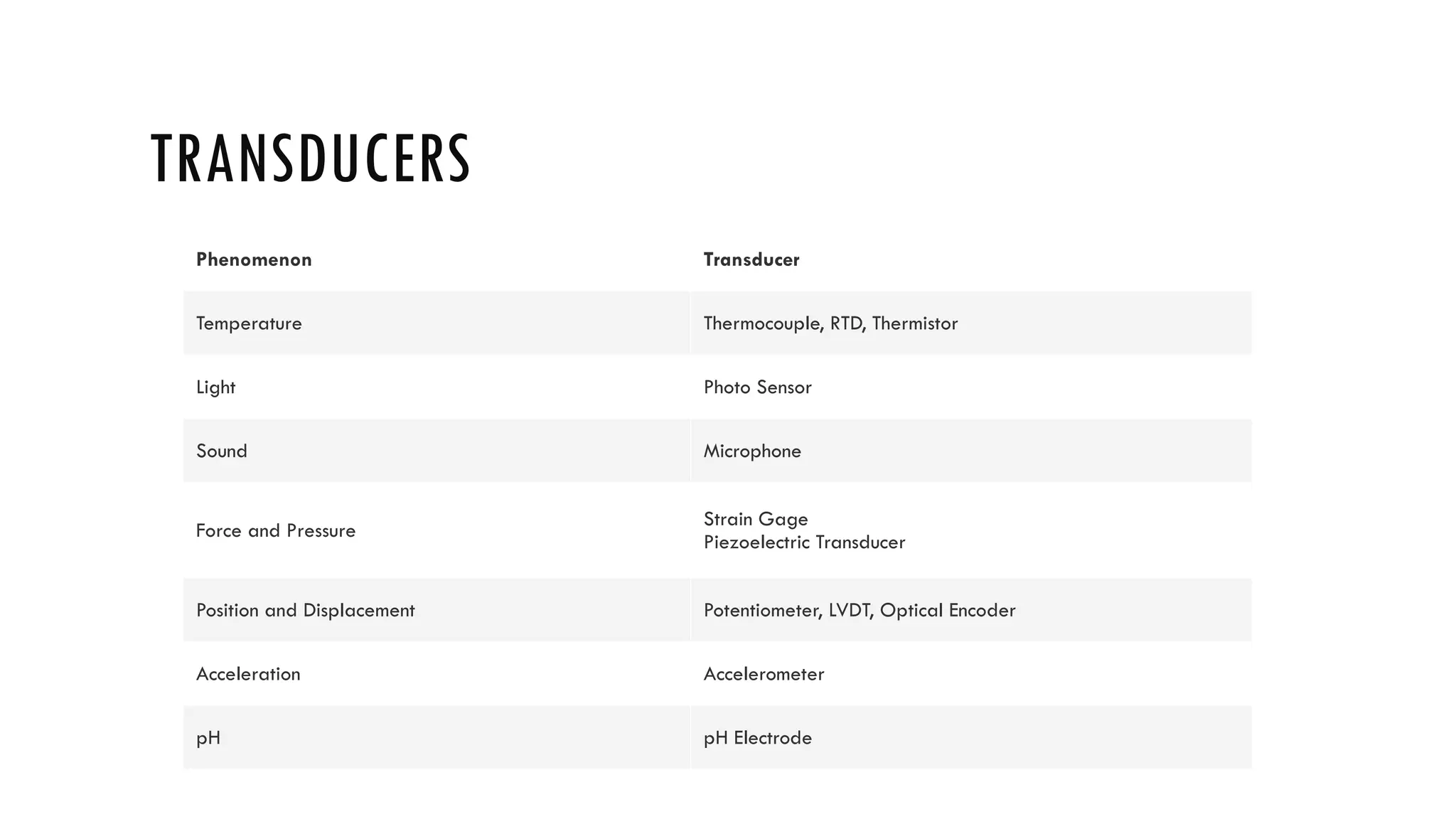 TRANSDUCERS
Phenomenon Transducer
Temperature Thermocouple, RTD, Thermistor
Light Photo Sensor
Sound Microphone
Force and Pressure
Strain Gage
Piezoelectric Transducer
Position and Displacement Potentiometer, LVDT, Optical Encoder
Acceleration Accelerometer
pH pH Electrode
 