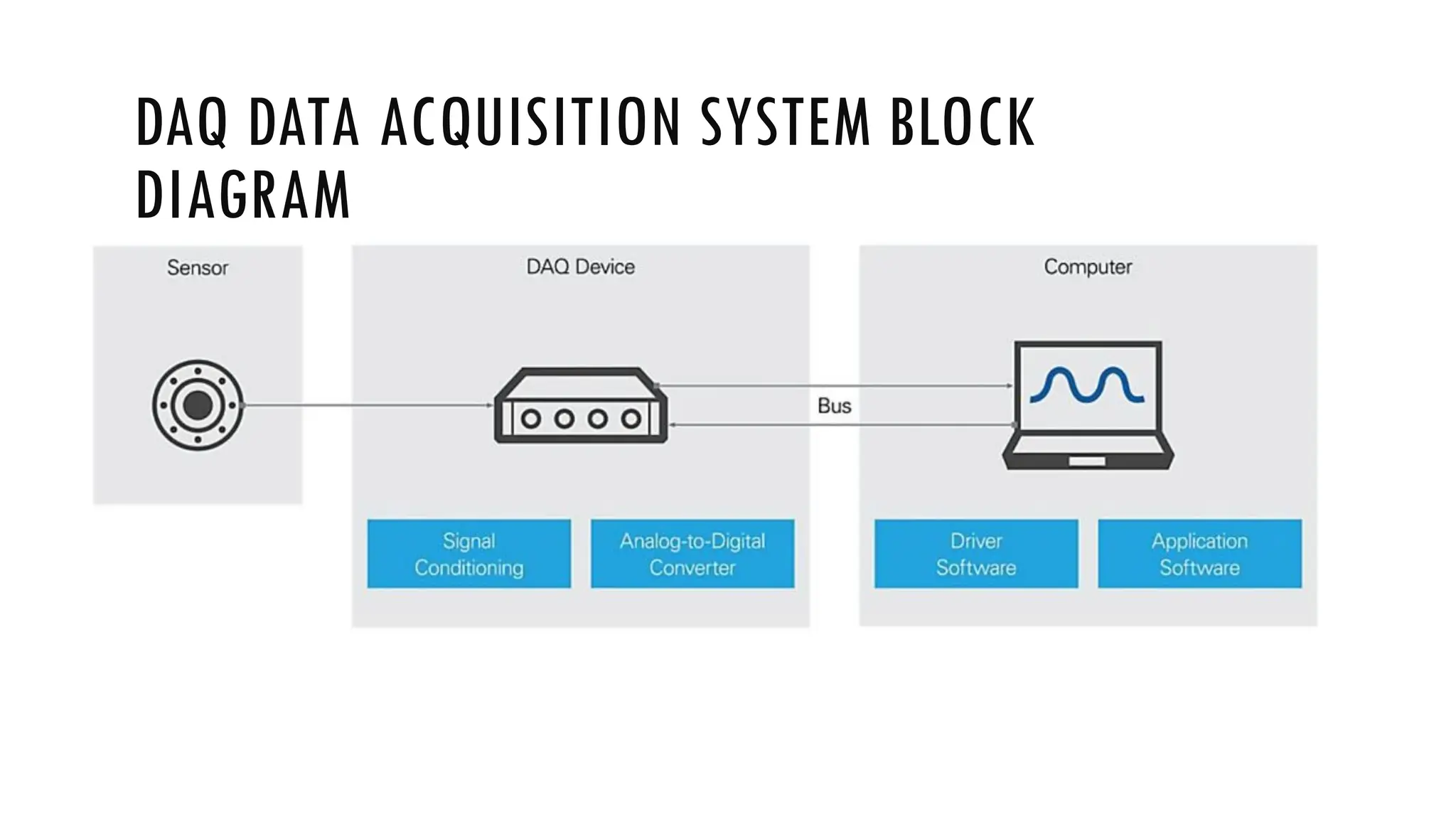 DAQ DATA ACQUISITION SYSTEM BLOCK
DIAGRAM
 
